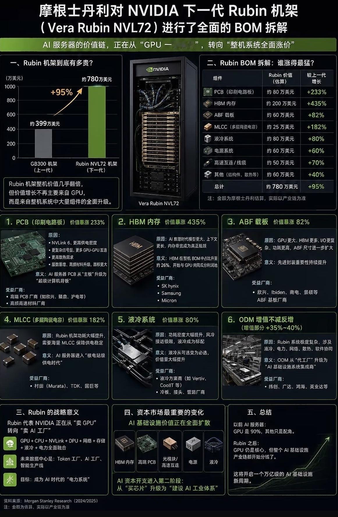 摩根斯坦利对英伟达Rubin芯片拆解图