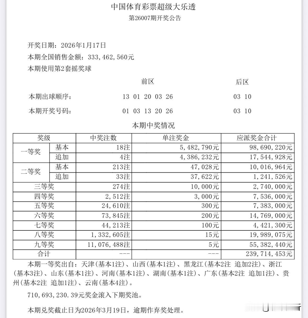 一人或独揽1973万巨奖！大乐透井喷18注548万头奖其中4注追加达986万元，