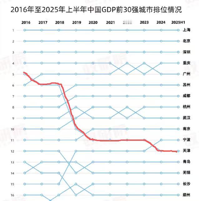 最近十年来，GDP排名下滑最明显的无疑是天津，从第五名下滑到第十二名。2