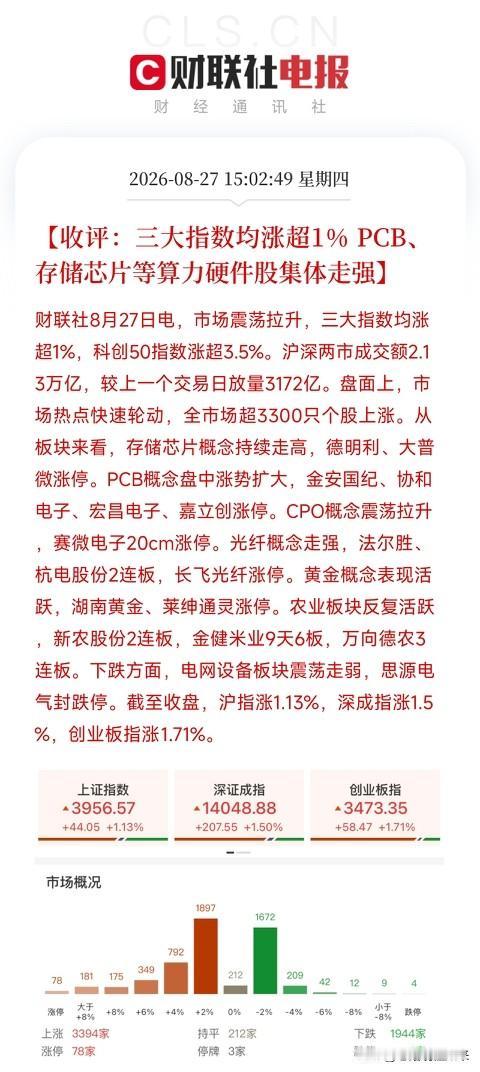 下午3点收盘，A股三大指数集体涨超1%，科创50更是大涨3.5%，两市放量到2.
