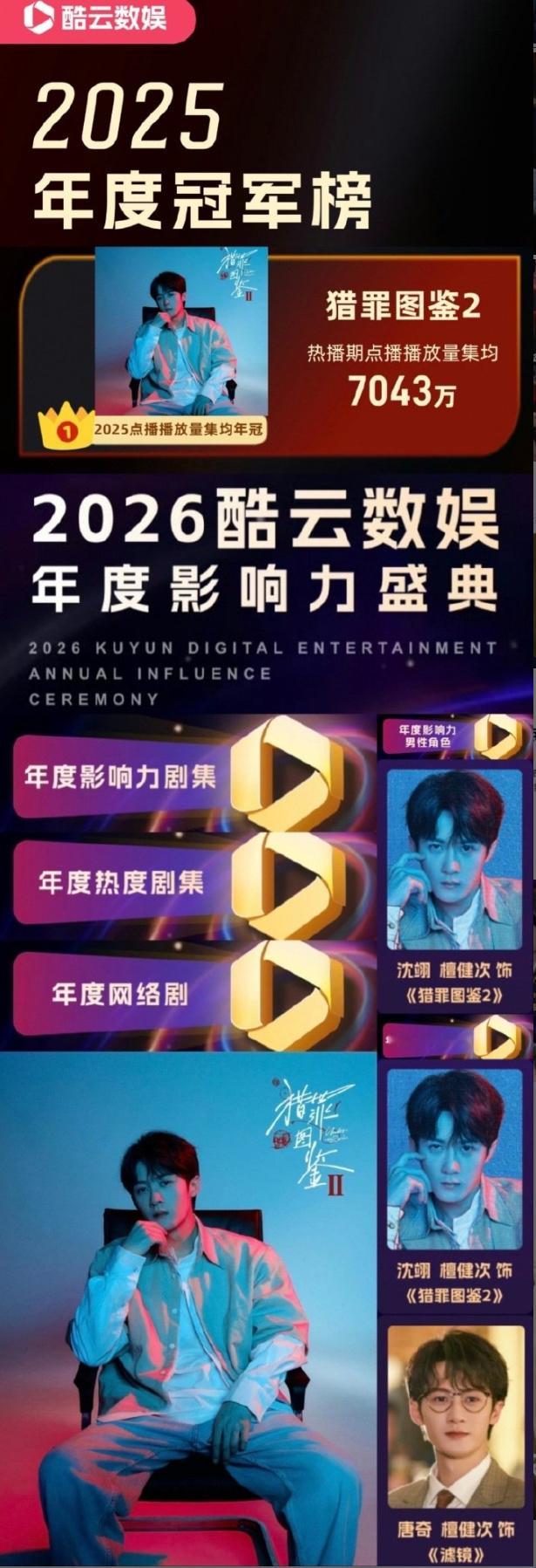 酷云官方认证：檀健次猎罪图鉴2以破7000w的集均获得2025年点播播放量集均年