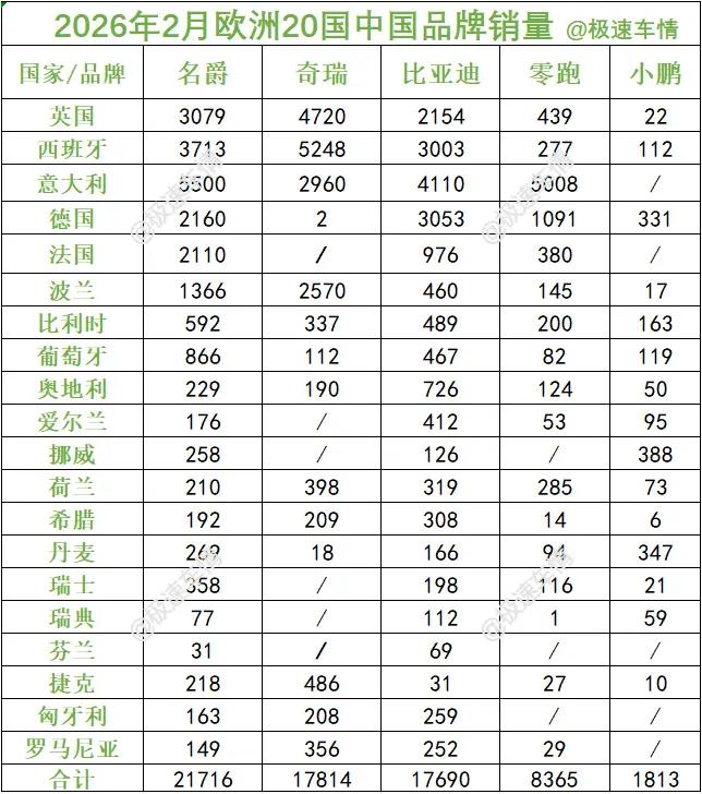 2026年2月，欧洲主要国家中国汽车销量。2月，中国汽车欧洲销量TOP5:上汽