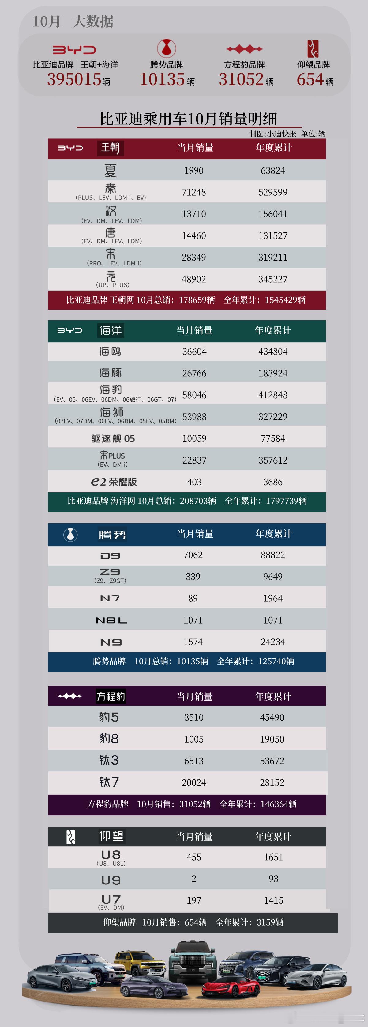 比亚迪10月细分销量：-王朝：17.86万台，以秦系列为主，汉、唐各自约1