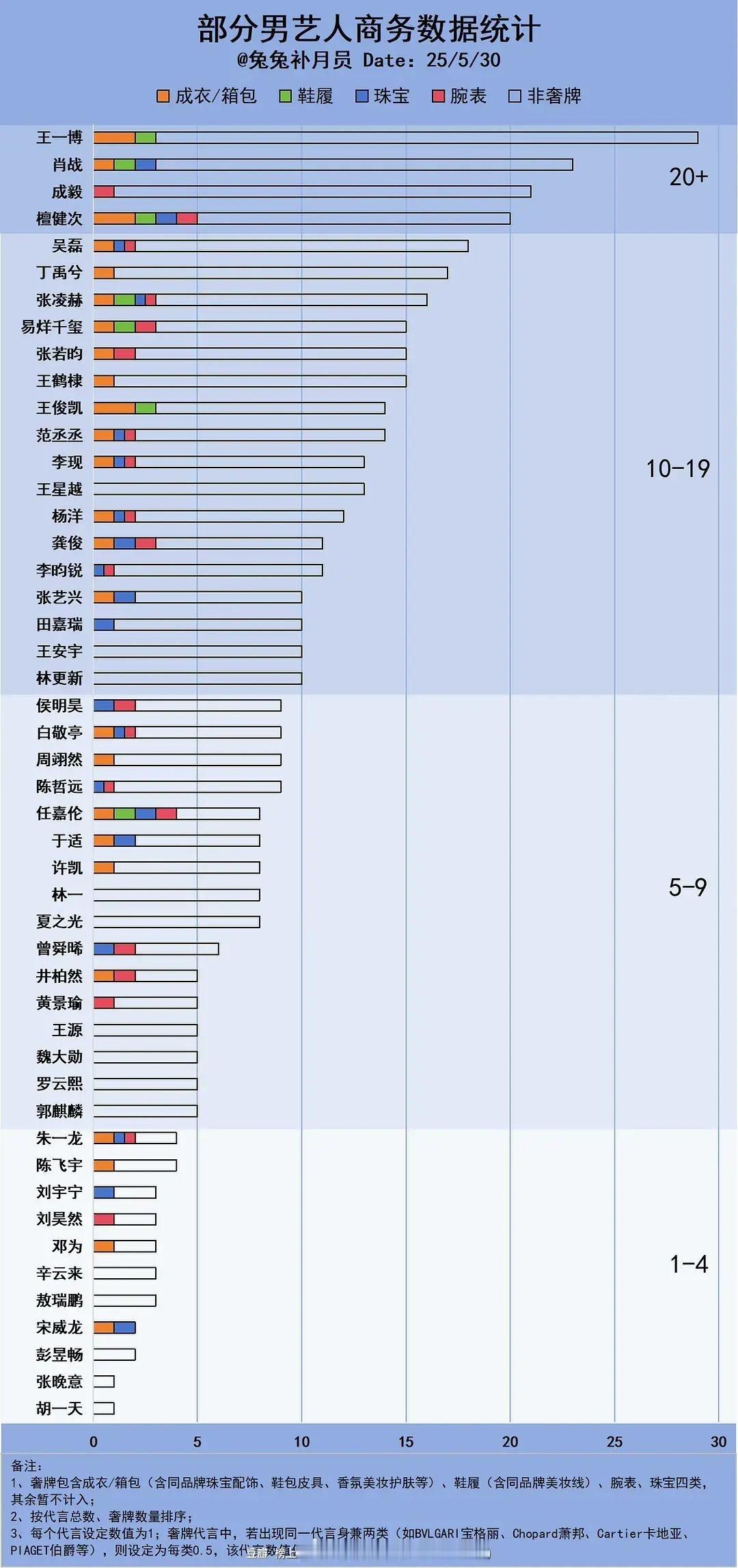 男艺人商务数据统计​​​