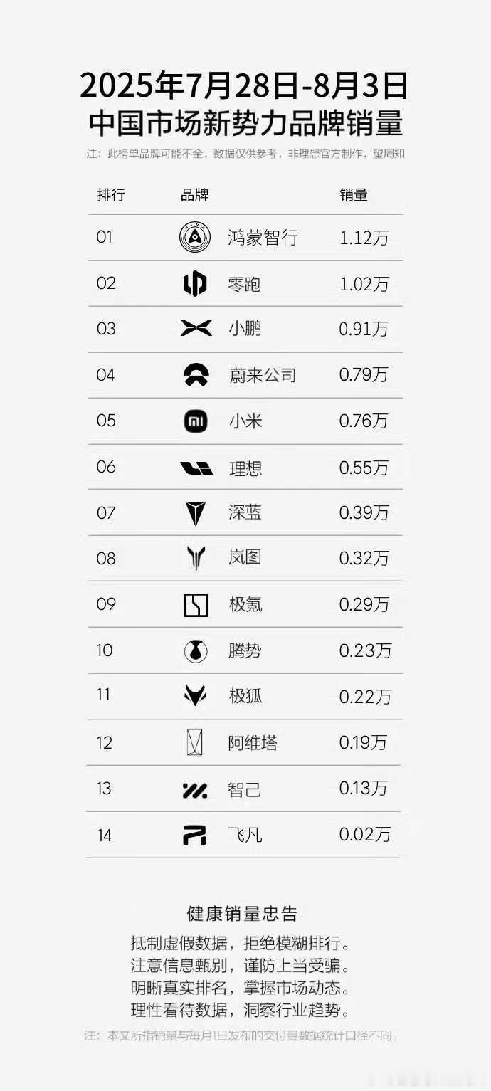 W31新势力民间榜。大家参考。鸿蒙智行和零跑依旧领跑。​​​