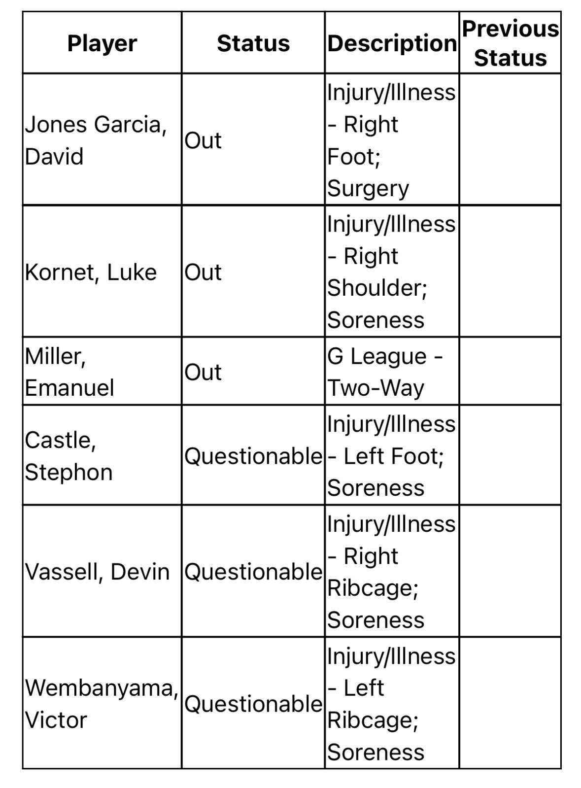 马刺对阵掘金伤病报告：加西亚（右脚手术）、科内特（右肩酸痛）、米勒（双向）缺席比