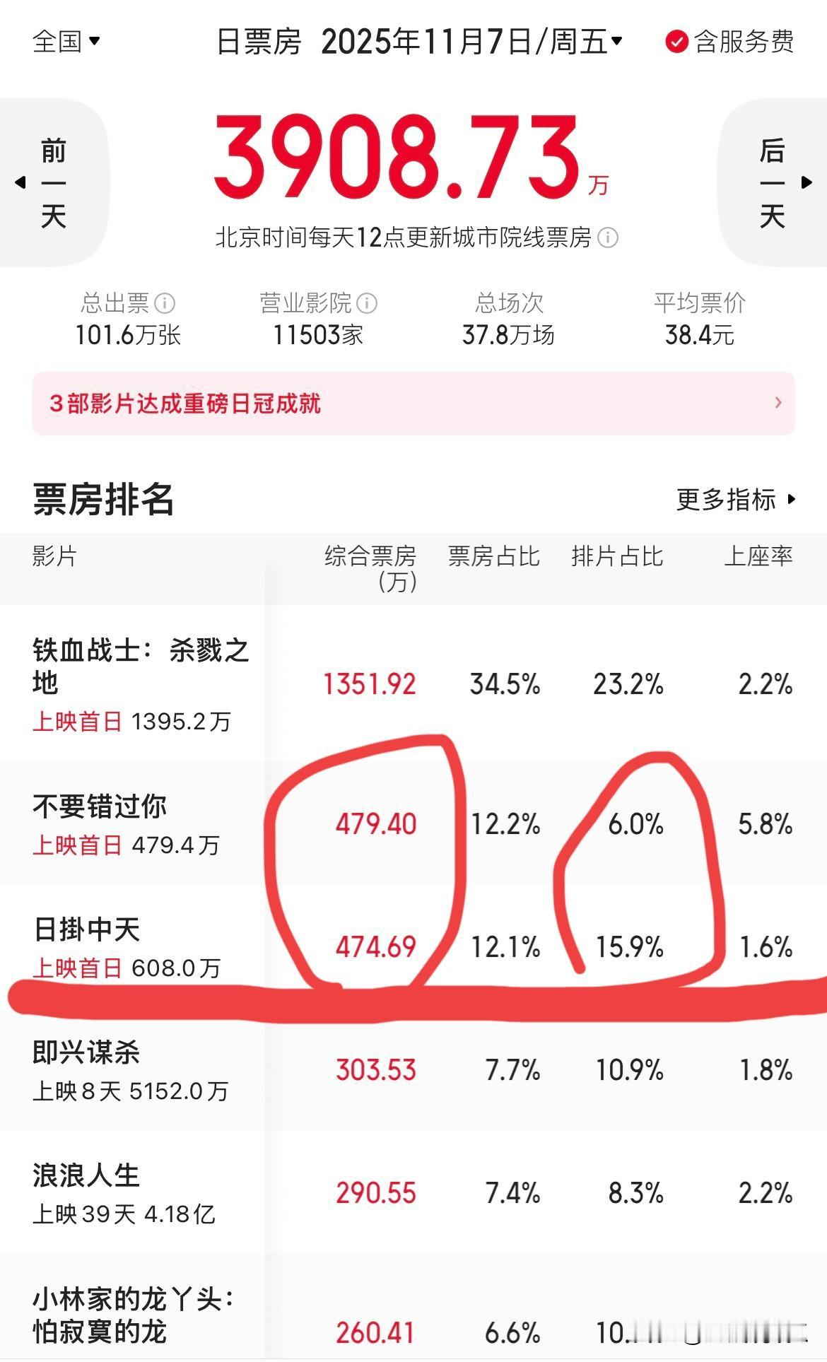 辛芷蕾不想承认但是票房摆在那里湾湾的素人爱情电影《不要错过你》排片率那么低，