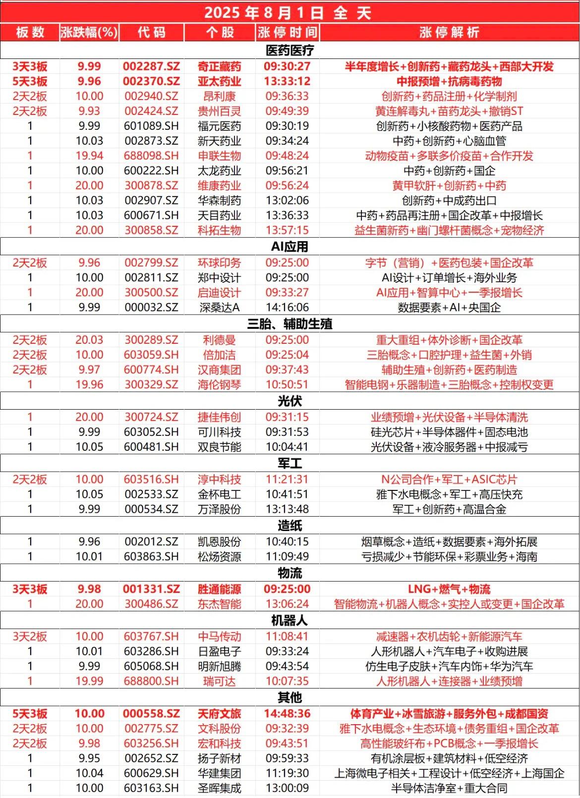 8月1日，全天封板复盘。