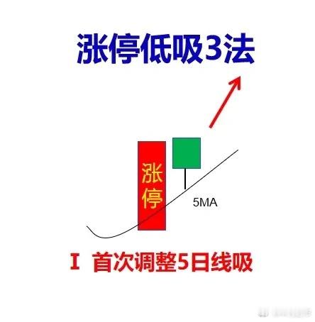 涨停低吸3法，驾驭强势股不在话下，总结了简单易懂的口诀，多多推敲并验证总结，你也