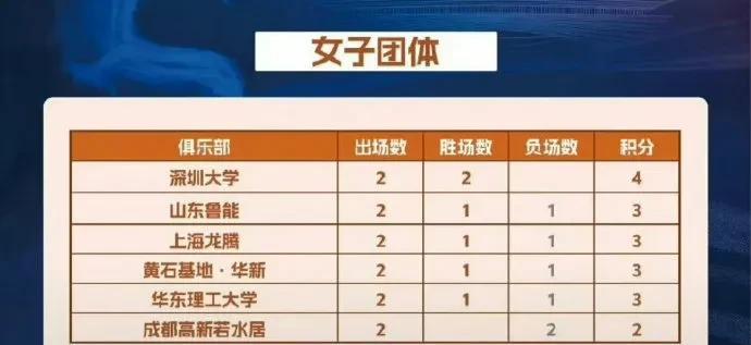 2025年的乒超联赛第一阶段历时三天，热热闹闹不情不愿地结束了。比赛结果，再一
