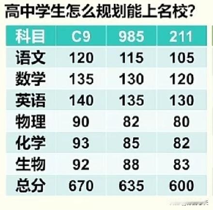 上了高中你才会发现，不管你是想上C9，985，还是211，首先要征服英语这个学
