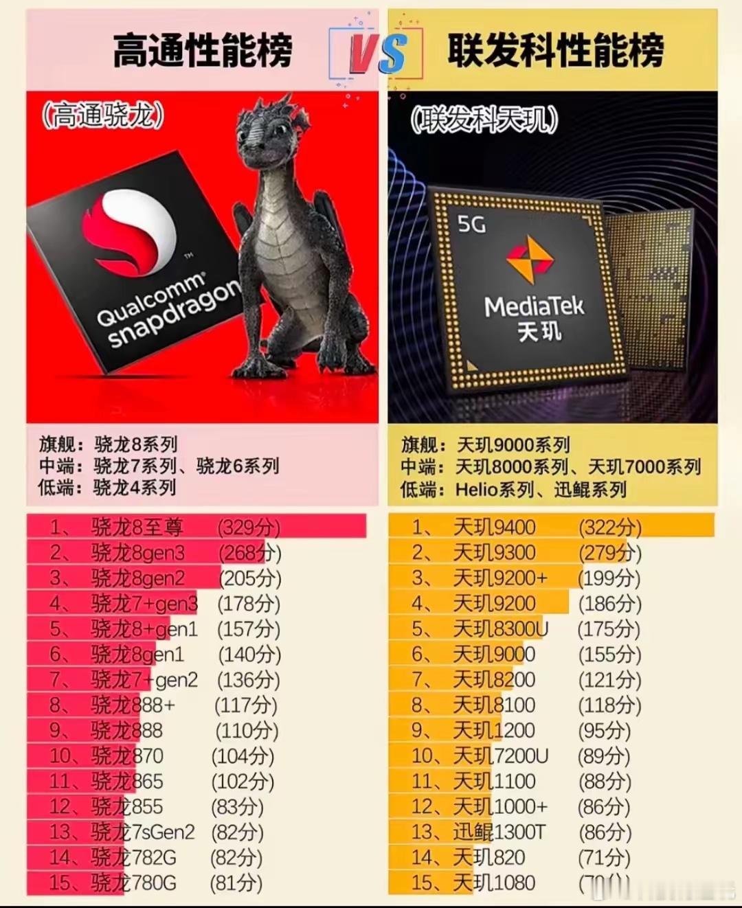 买手机你更倾向骁龙还是天玑非要二选一的话我更倾向骁龙，虽然天玑处理器这几年在性能