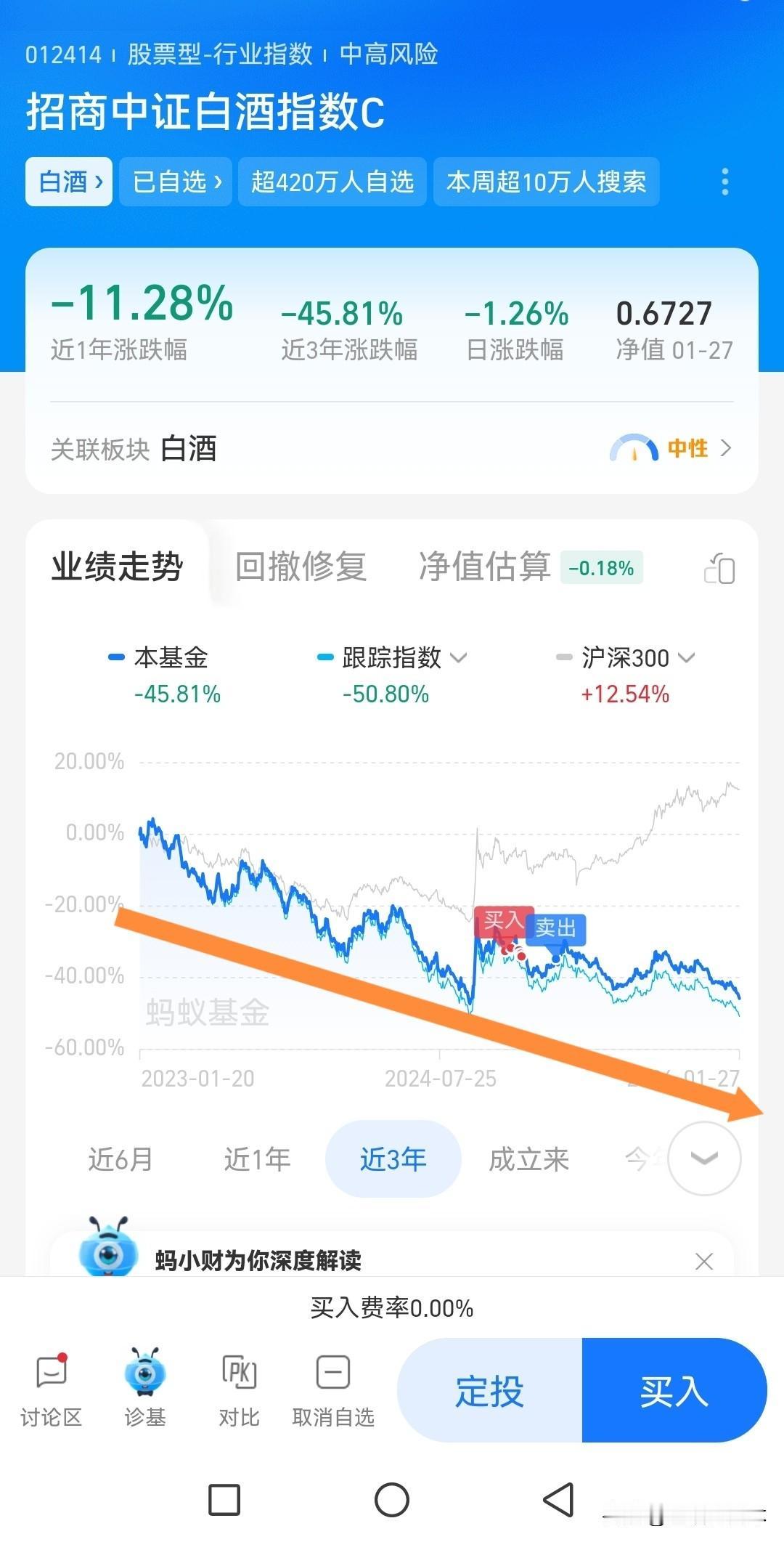 2024年10月开始买了招商中证白酒基金，先后6次加仓。然而，据说在过去长得好的