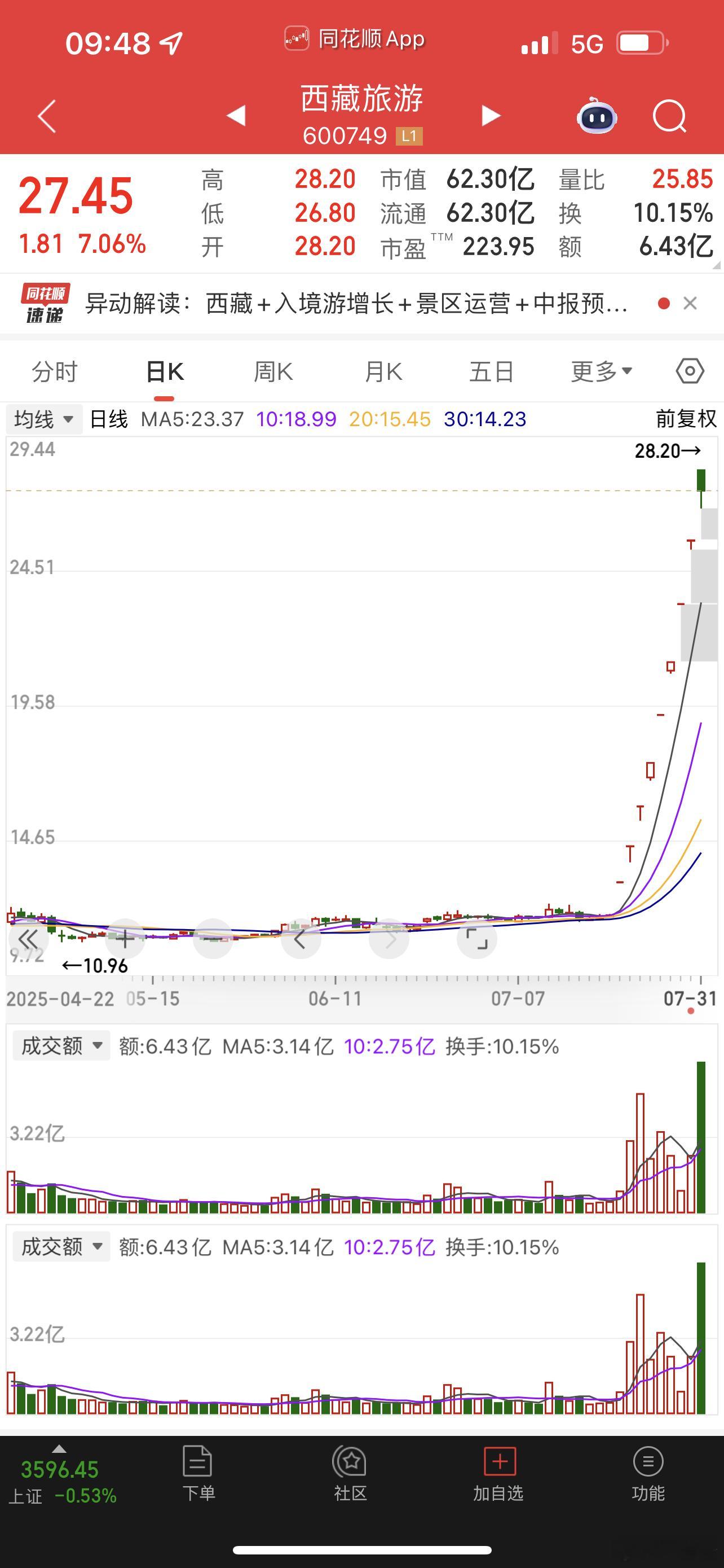 雅江的高度龙基本见顶了！​​​