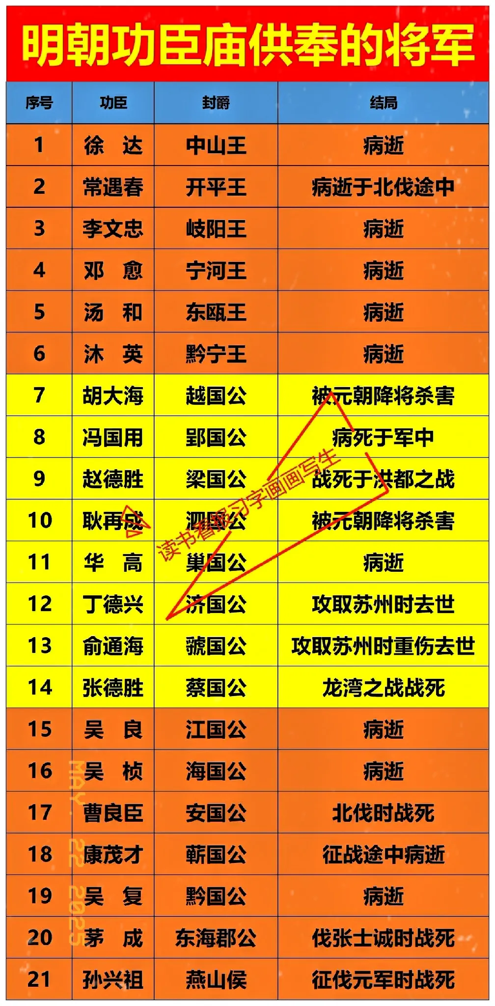李善长：没有进明朝功臣庙蓝玉：没有进明朝功臣庙傅友德：没有进明朝功臣庙如