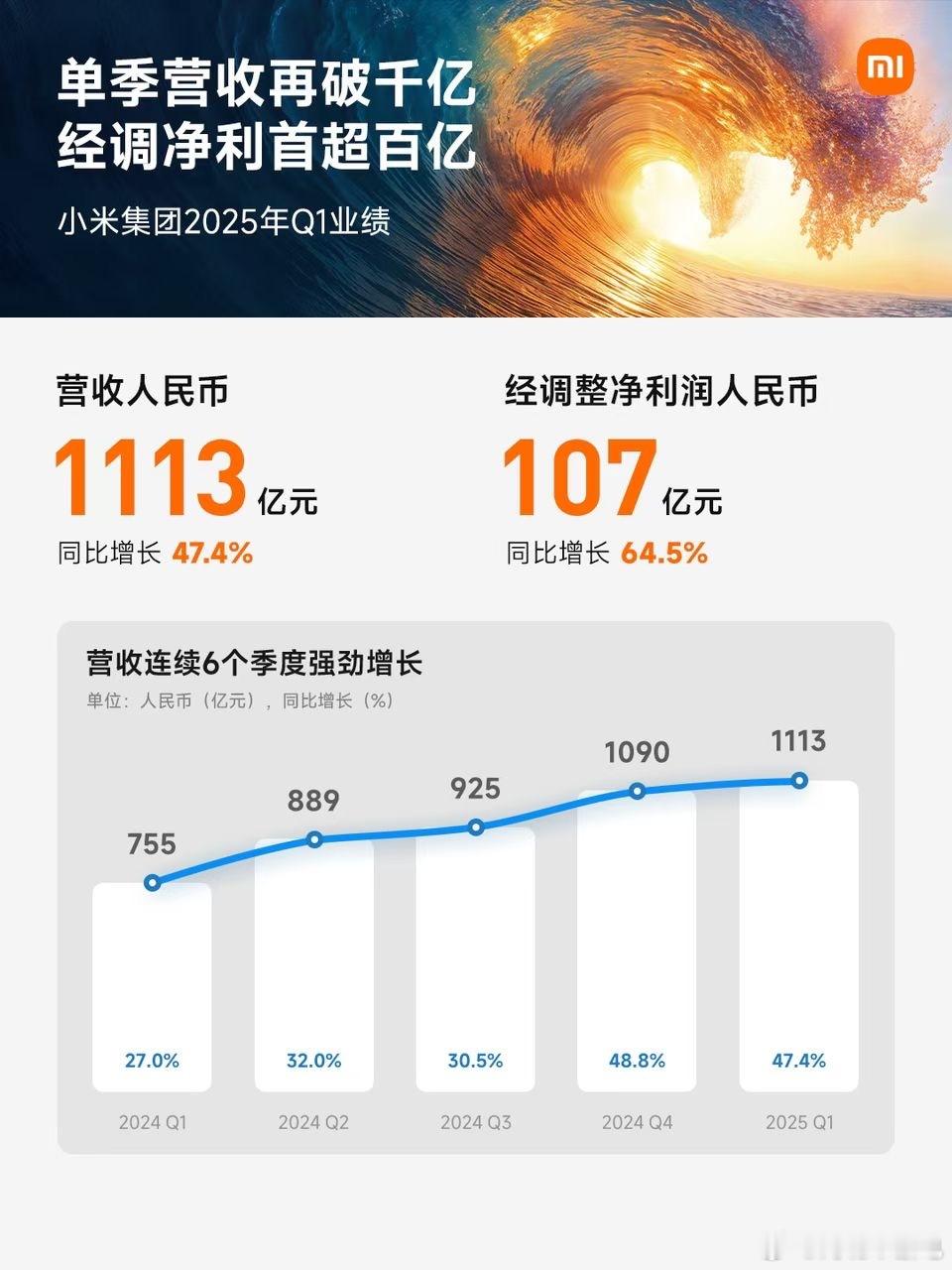 小米发布了Q1财报，营收1113亿，净利润107亿，同比增长64.5