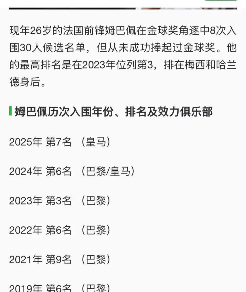 姆巴佩历年在金球奖的排名，他要是终生拿不到那就好玩了。姆总1998年出生