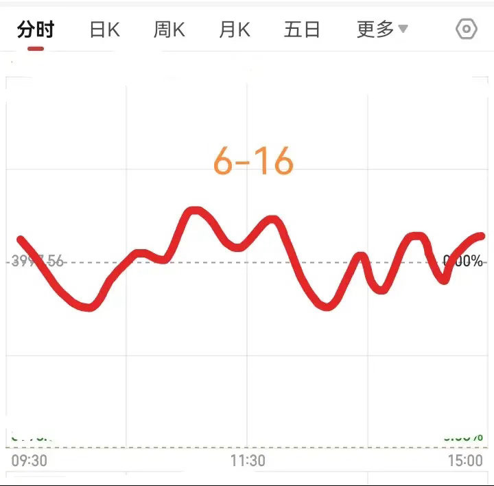 明天大盘会怎么走呢？请看下图，明天6月16号，大盘是高开的，然后震荡回落翻绿以后