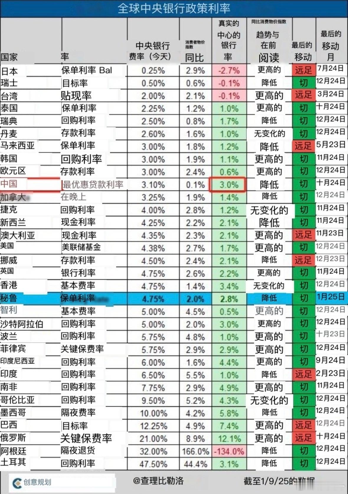 全球各国央行真实利率，有些还是挺高的。