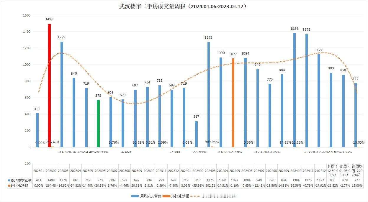 熊了！彻底熊了！武汉楼市继续连降！最新一手消息！武汉楼市2025年1月份本