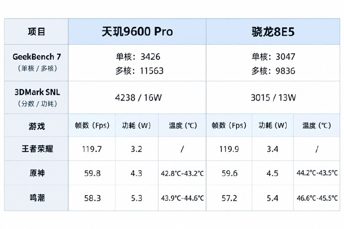天玑9600Pro芯片与上代骁龙8Gen5至尊版芯片比较如下：性能：前者比后者提升约15%~20%左