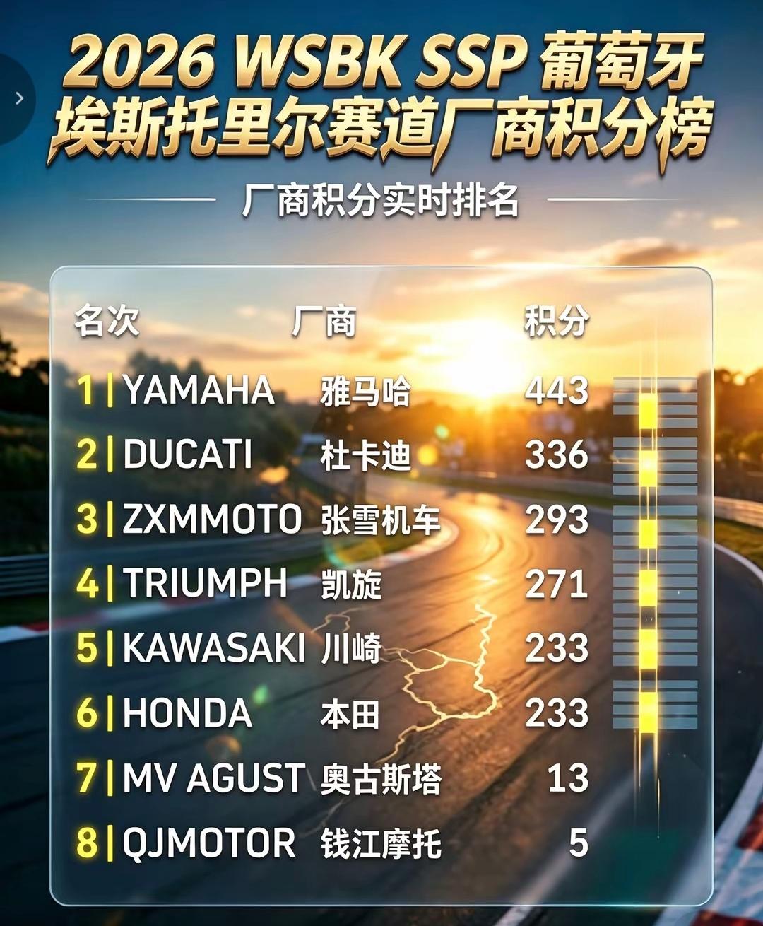 看得出来本田机车对张雪机车在wsbk获得年度亚军完全没看在眼里，因为本田机车对W