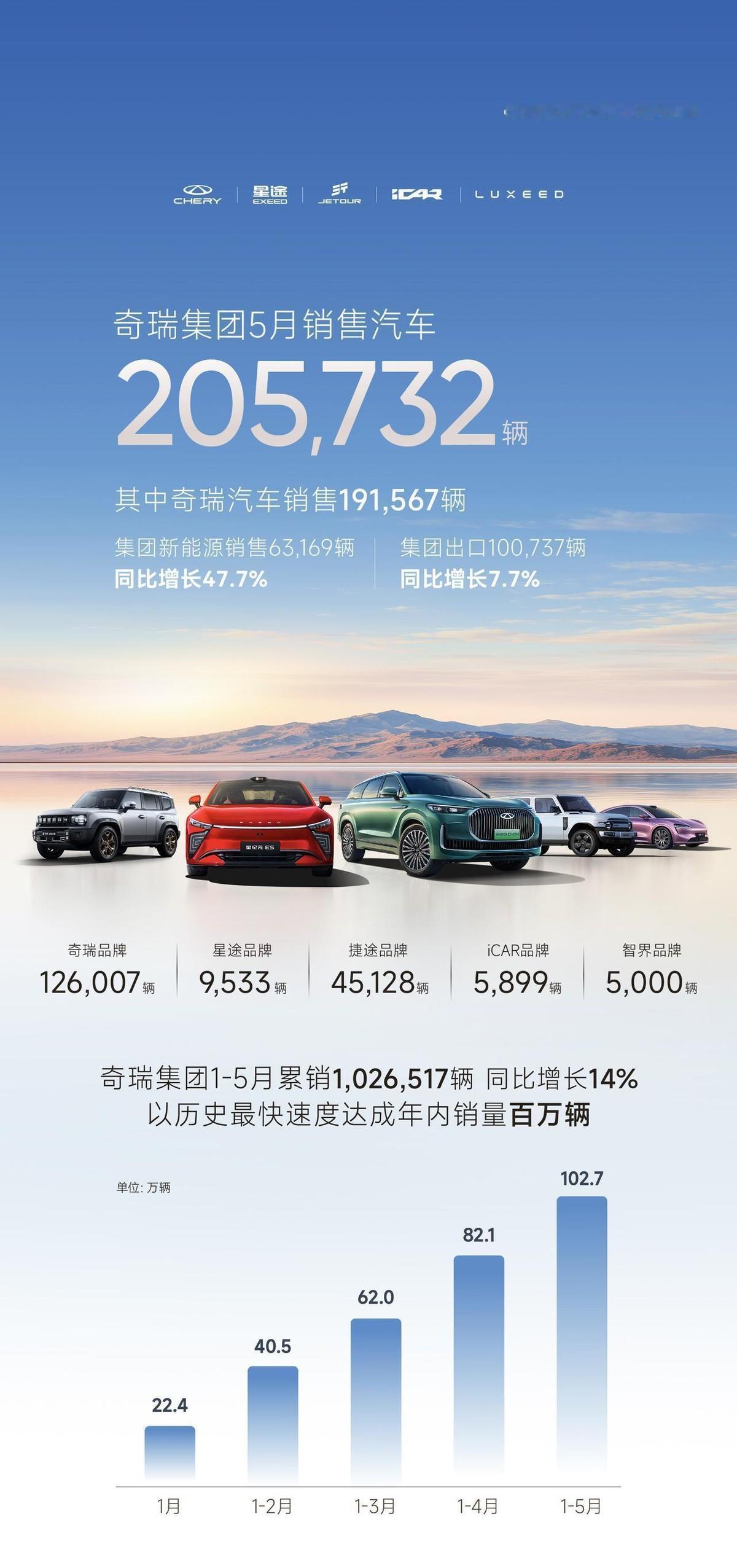 奇瑞这速度，说句“卷王”不过分吧。前脚大家还在算Q1销量，后脚人家直接晒出前五