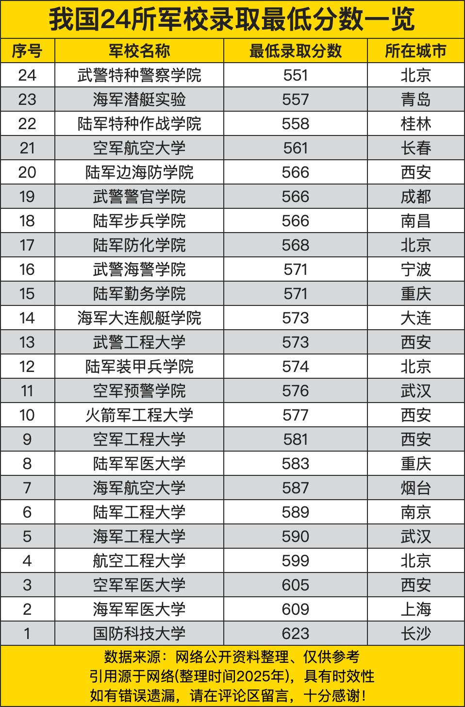 国防科技大学以623分位居榜首，这所位于长沙的军校在军事人才培养方面有着极高