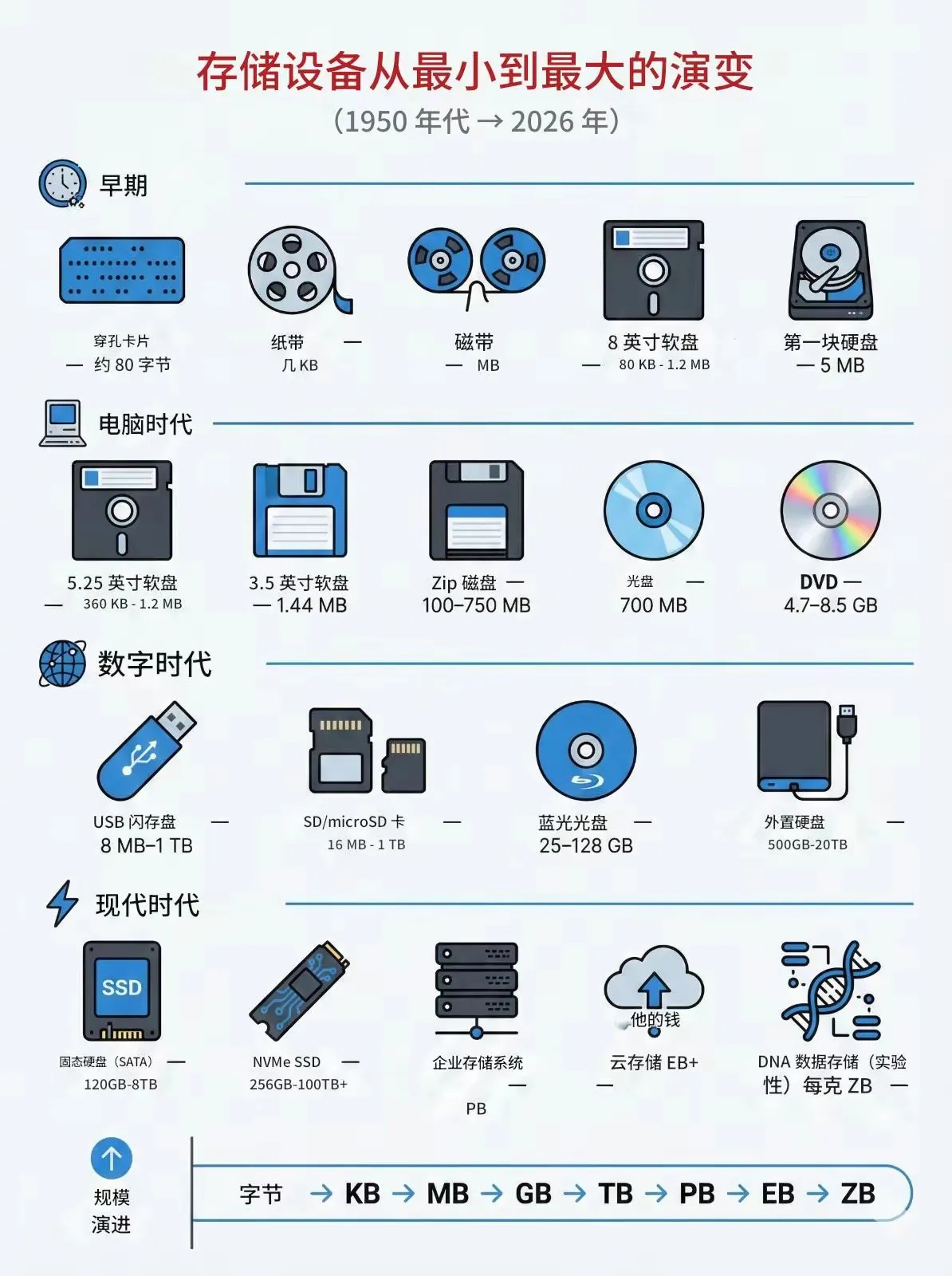 不敢想象，再过100年会发展成什么样子！