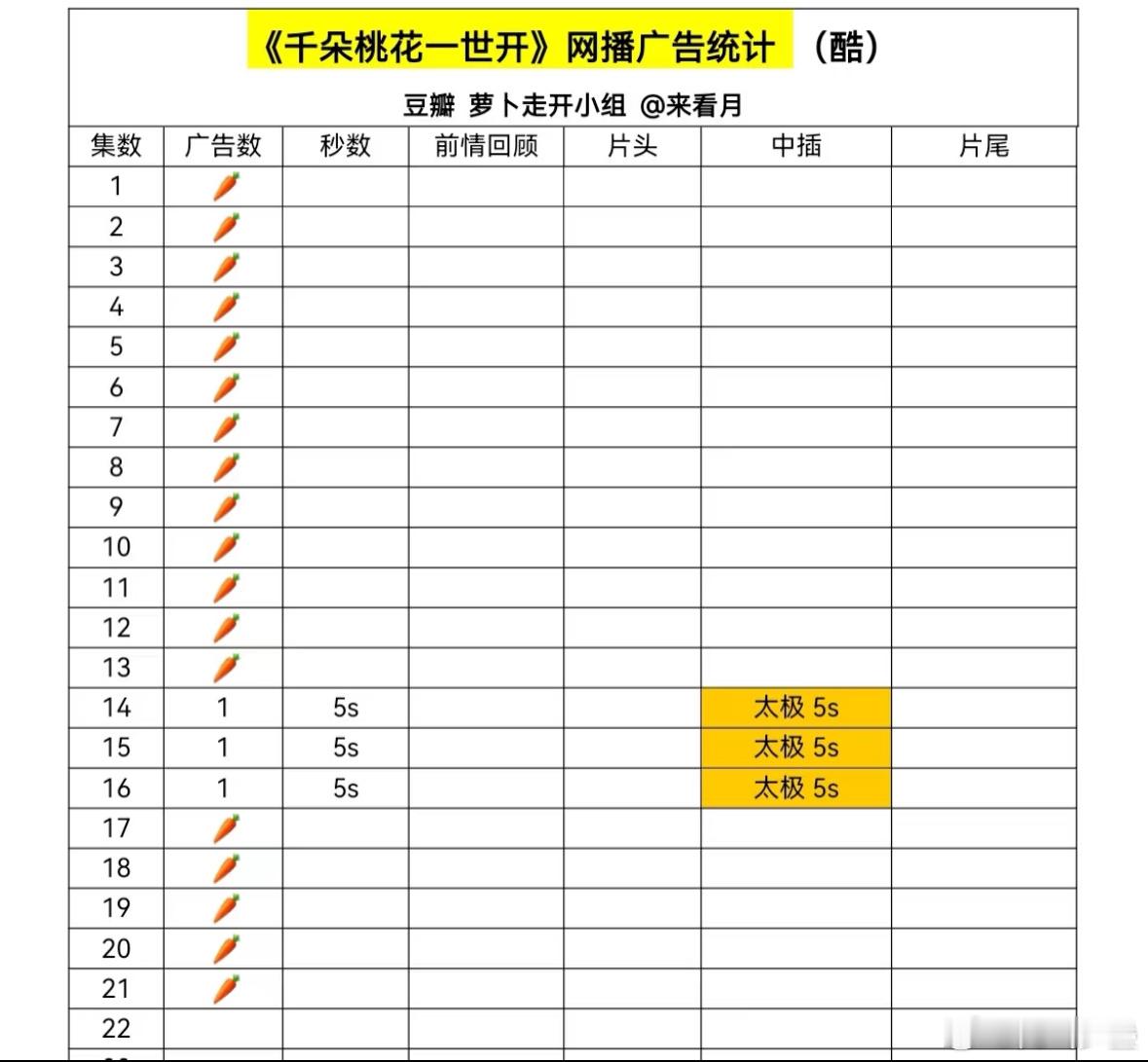 在无人关注的角落，千朵桃花一世开已经🥕这么久了，制作人脸都打肿了，zb