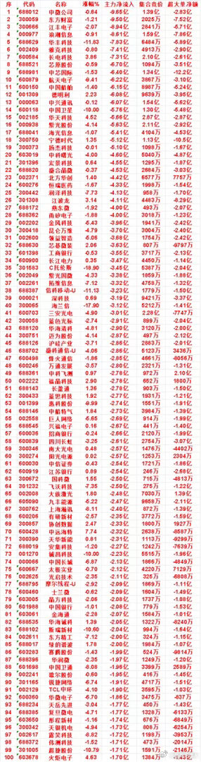 7月14日收盘，主力资金，已经卖出的50名单：中微公司：净流入-9.65亿，超
