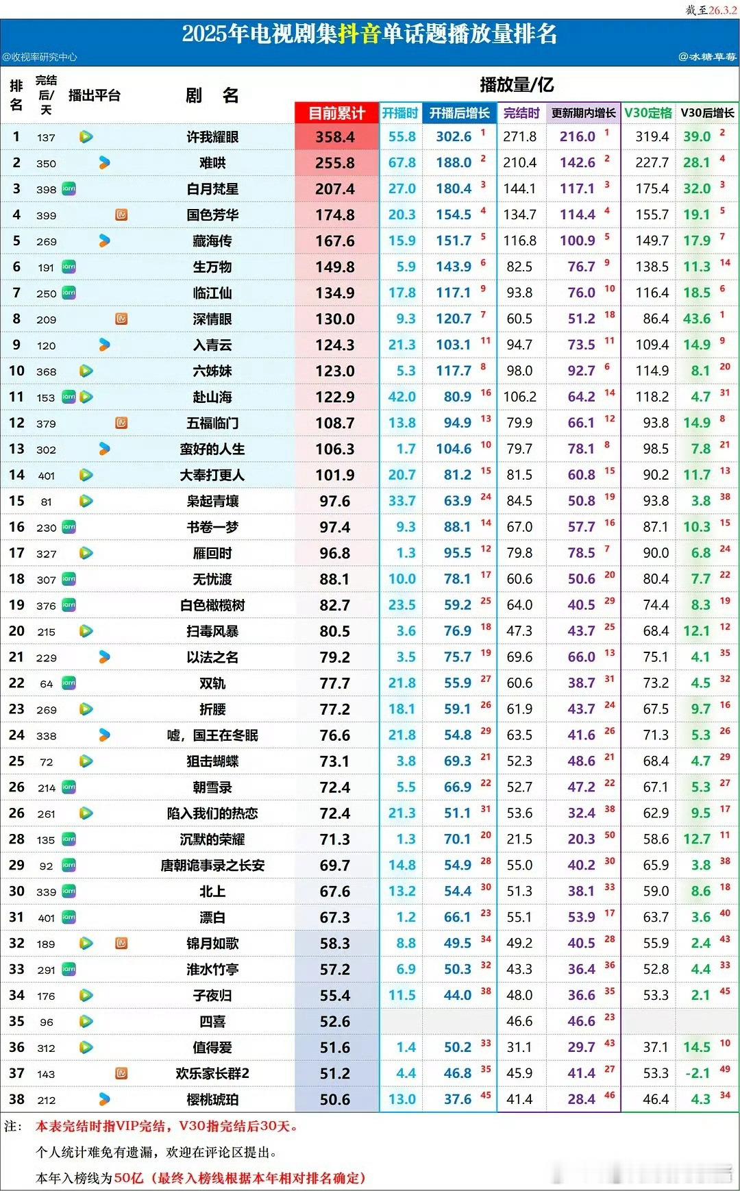 张凌赫逐玉抖话题播放量破400亿，创近两年电视剧集新高🥰🥰