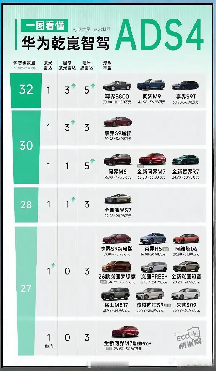 华系“五界”的ADS4车型区别都在这张图里了，还缺非五界的有没有总结的[思考