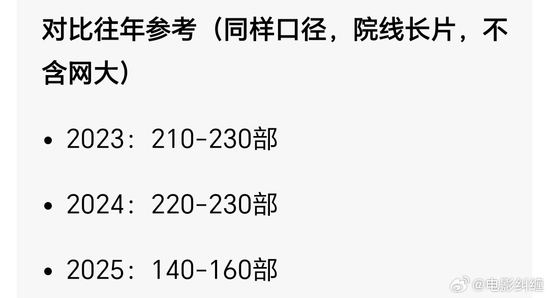 不难发现，今年开机的院线电影项目更少了，去年是140-160部，今年可能就120