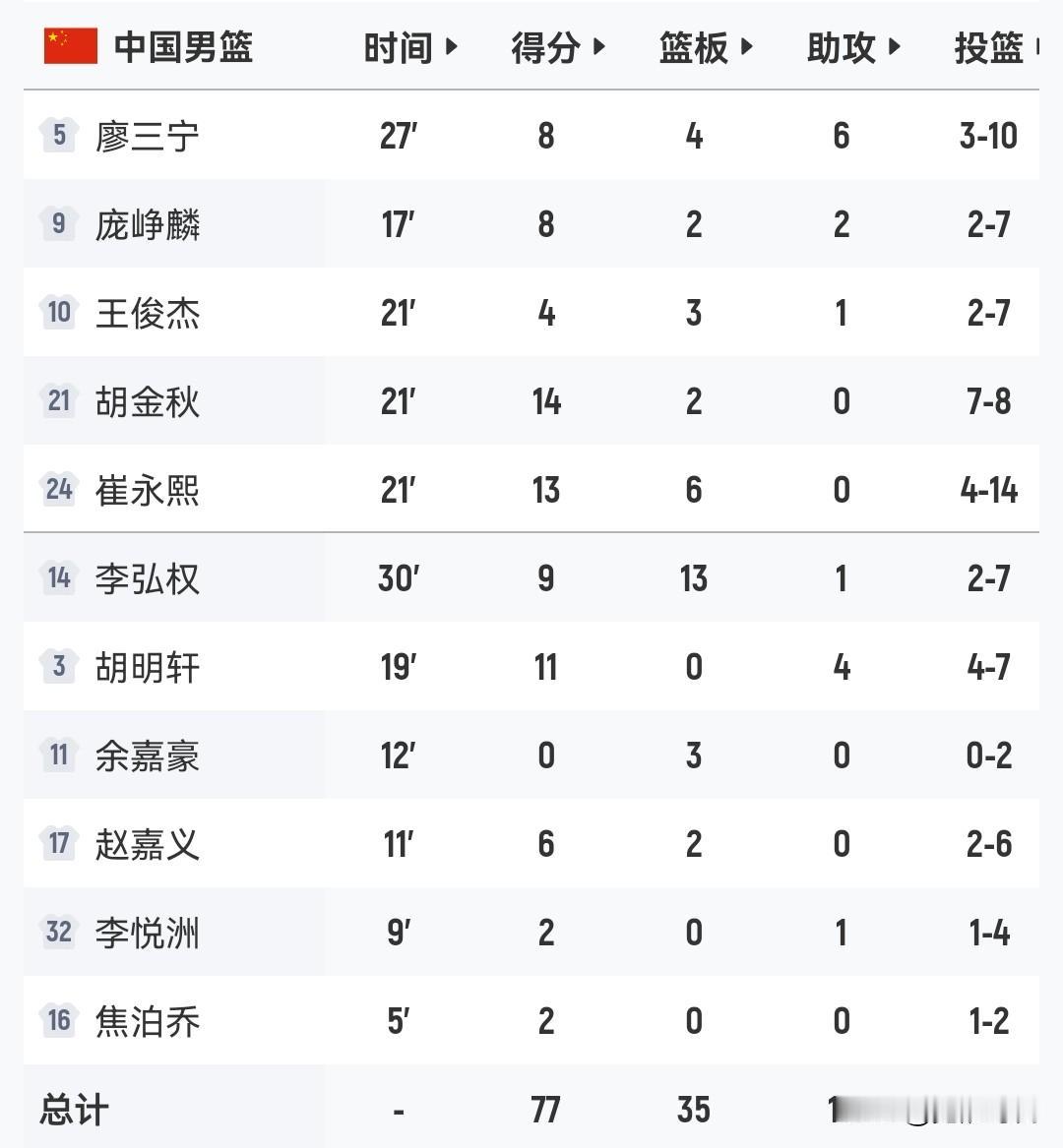 胡金秋14分廖三宁8+6李弘权9+13崔永熙13+6亚洲半决赛中国男篮7