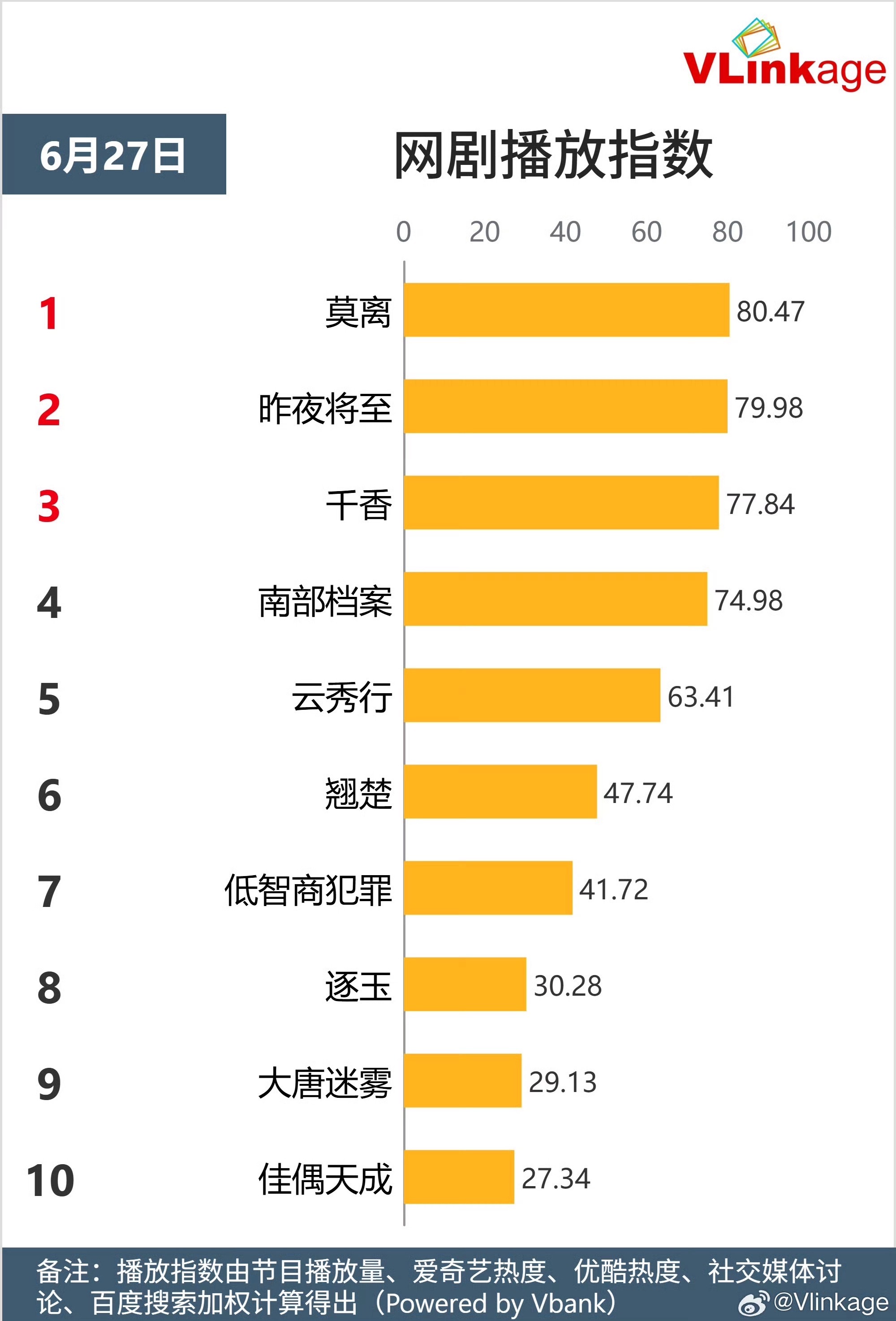 《千香》27号空降首播优酷站内热度，猫眼日榜登顶TOP1剧集v指排名第三，角色v