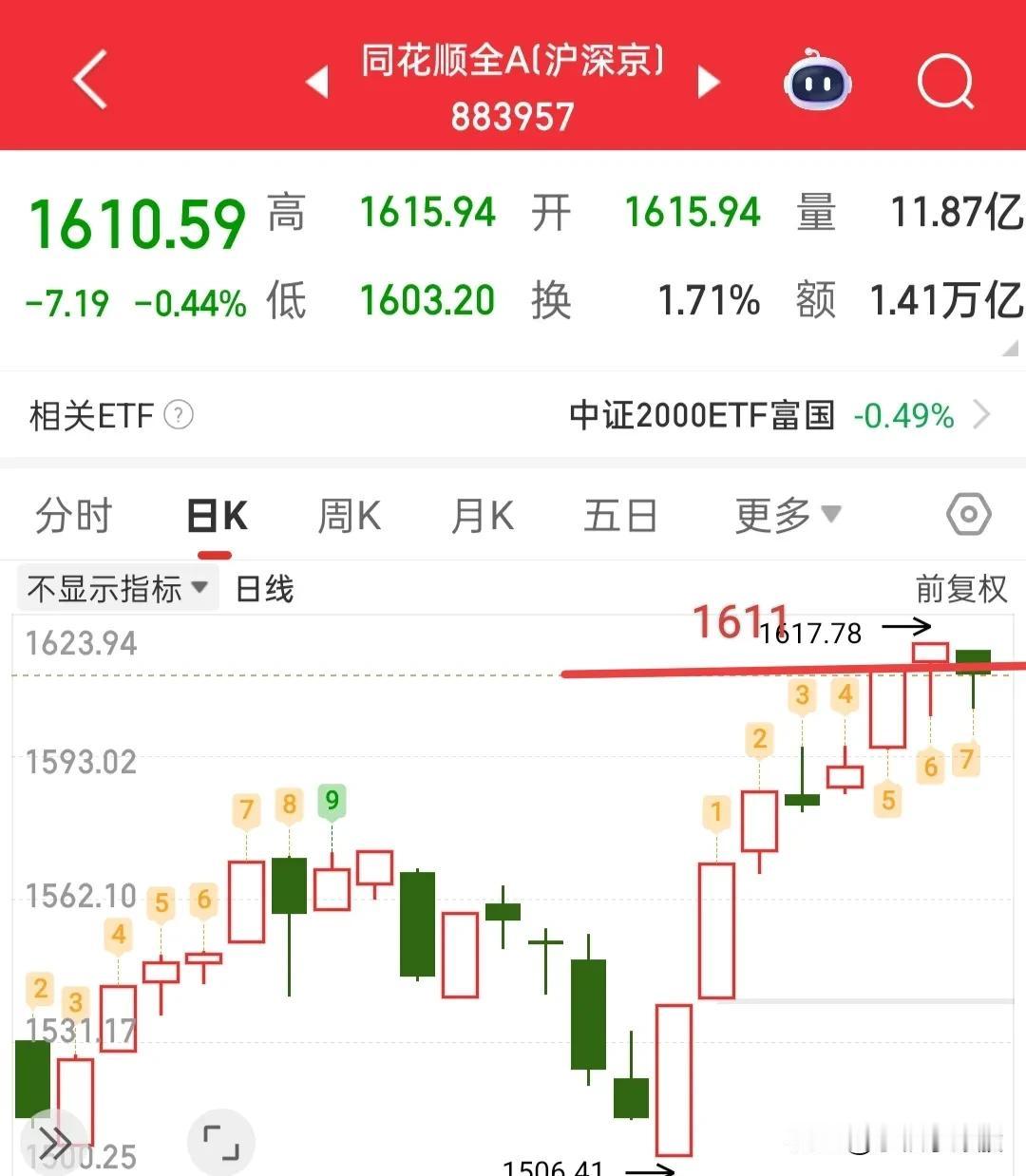 今天如果给到普涨，我就会选择落袋为安！注意今天的量能变化，昨天北向资金已经恢