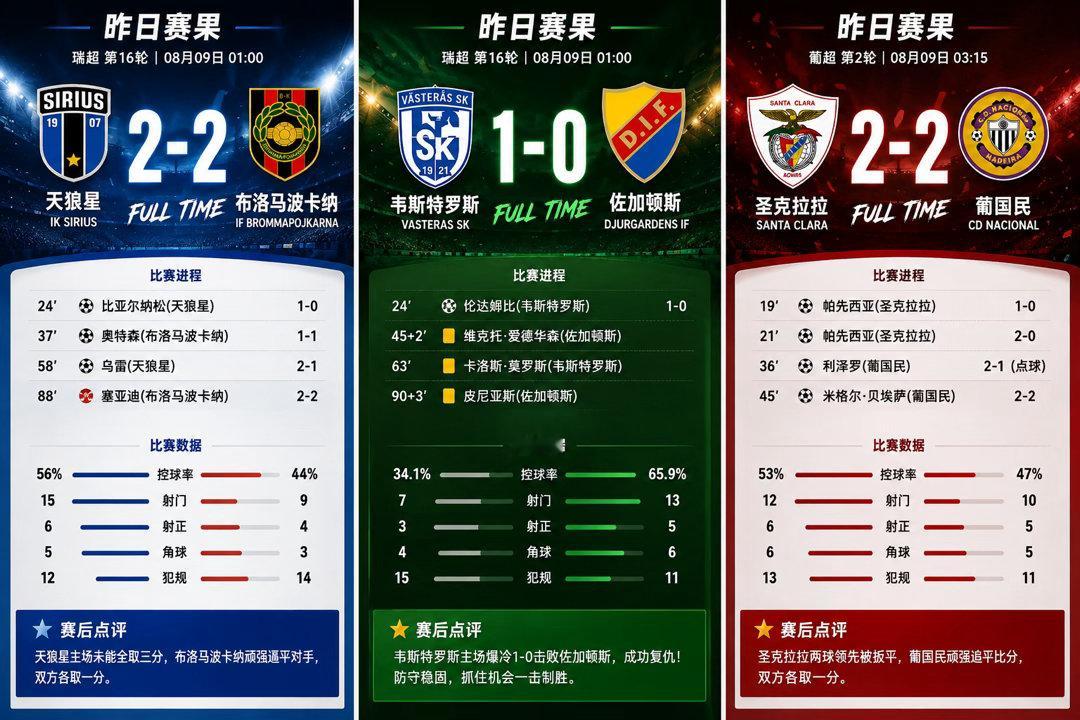 ⚽昨日三场赛事简短复盘周一001｜天狼星2:2布洛马波卡纳天狼星主场没能延