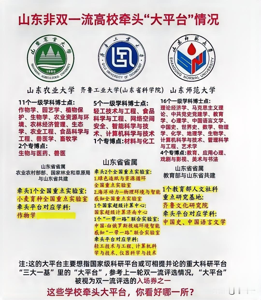 冲击双一流！山东这3所高校牵头“大平台”资源支撑汇总揭秘！实力爆棚，太牛了！冲击