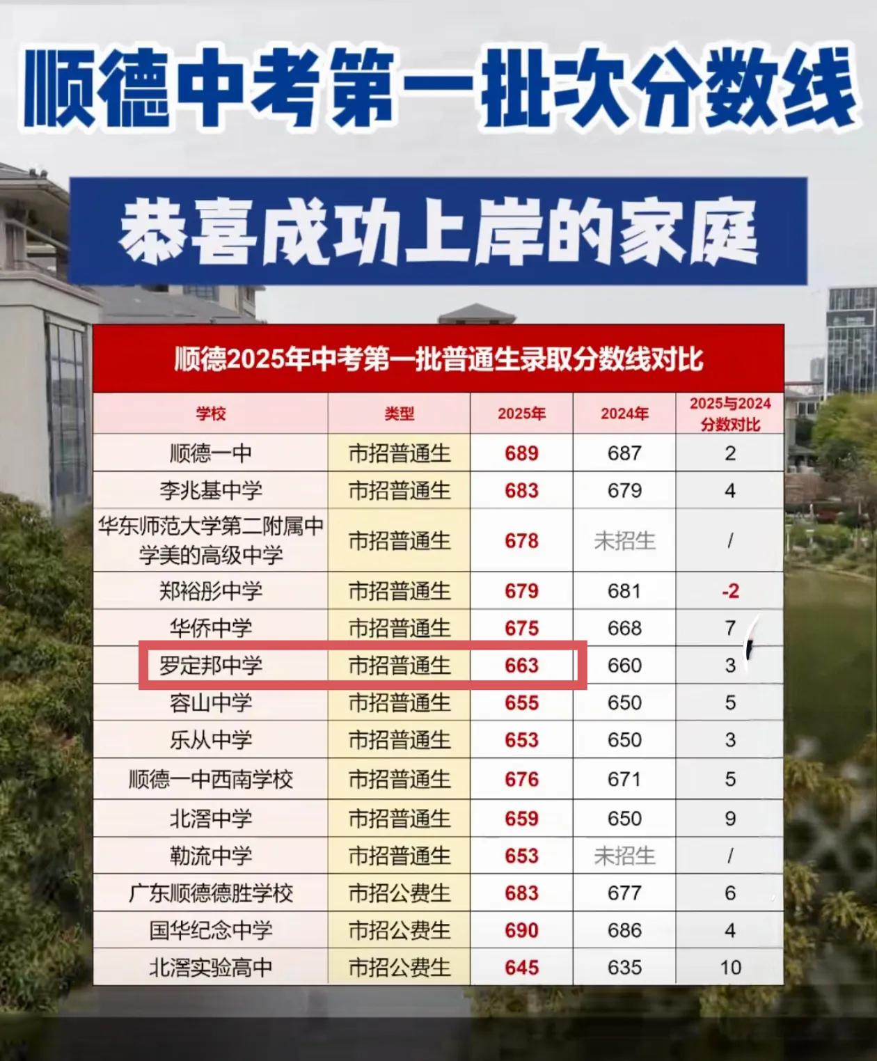 顺德有一所罗定邦中学，如果把它放在罗定，实力能不能超过罗定中学呢？我们来看看它们