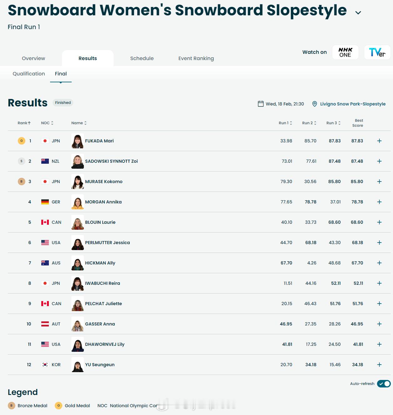 【冬奥单板女子坡面障碍技巧日本揽金铜牌】冬奥会2月18日，冬奥会单板滑雪女子
