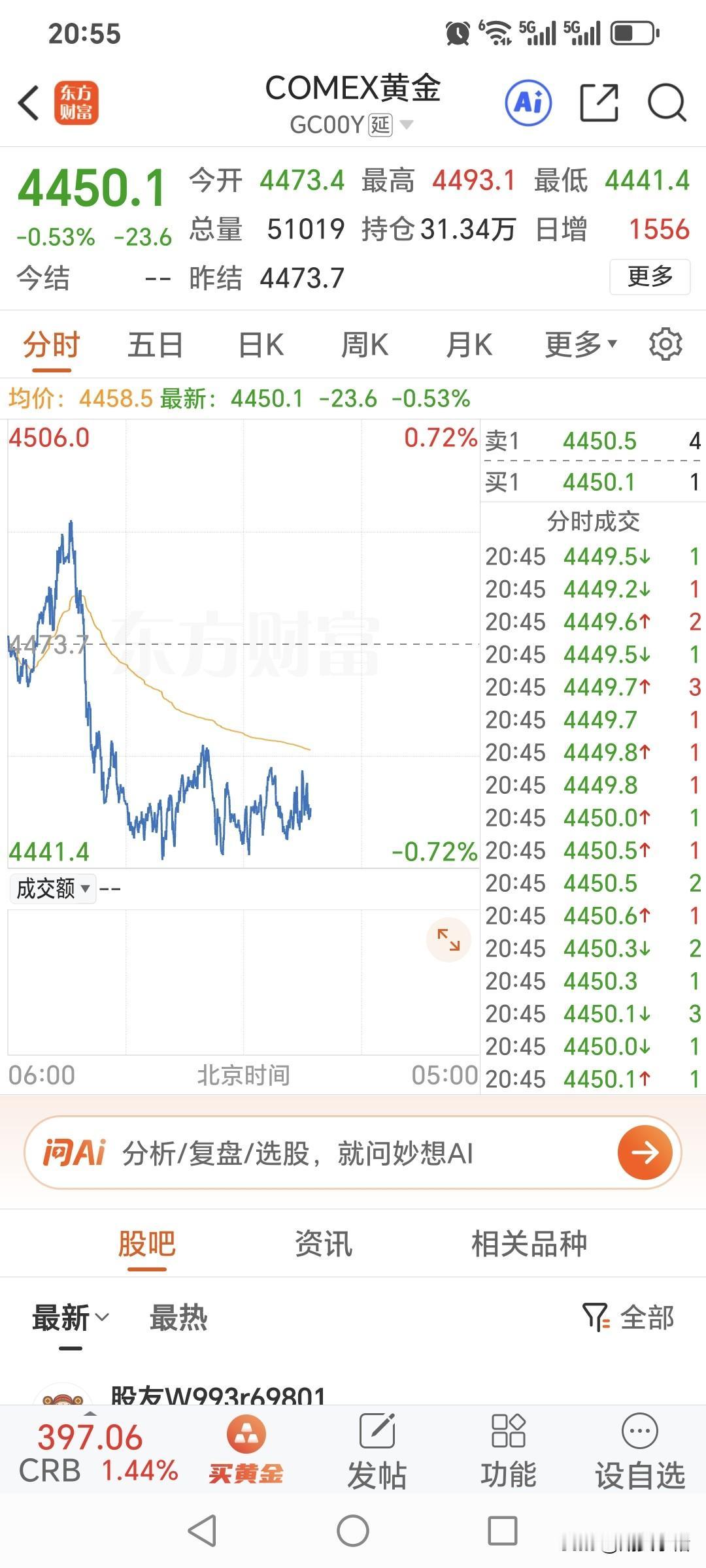现在国际金价报价4450.1美元，略微比15点价格低了。但是周二黄金期货