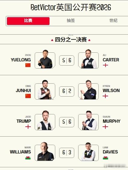 在斯诺克英国公开赛四分之一决赛上，丁俊晖以精彩的表现击败了2024年世界冠军凯伦·威尔逊，比分6-2