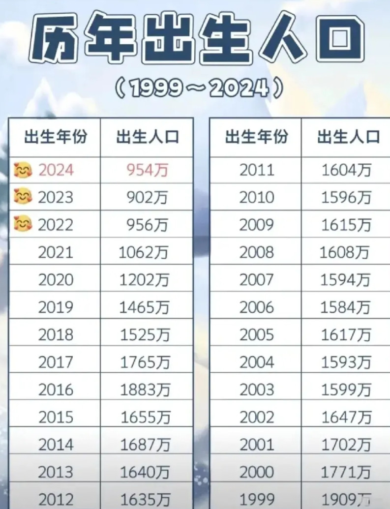 现今新生婴儿数量急剧下降，不仅仅是如今的年轻夫妻生育率降低的缘故，还有一个很大很
