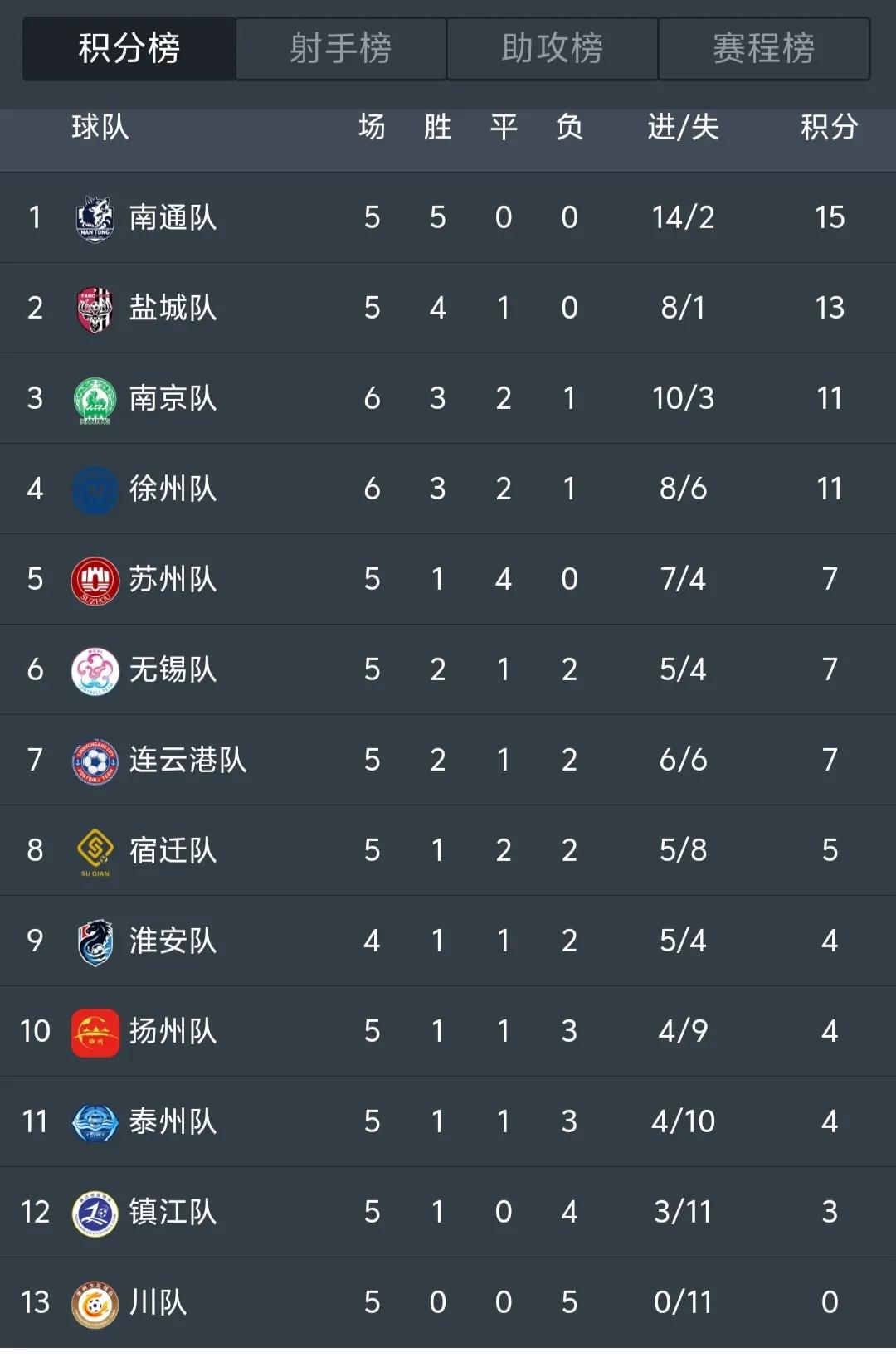 艰难取胜，南通2：1徐州，回归榜一！南通：妈呀，吓我一跳，周末检测这题还真有