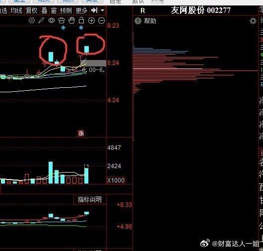 【吓谁呀，不管用了】友阿股份，主力还想学5月21日那天的高开低走洗盘，我看是不可
