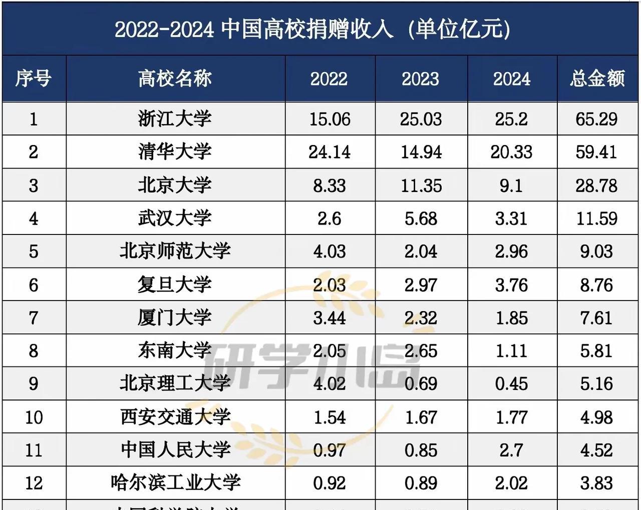 高校2022-2024捐赠收入排行榜揭晓：断层领先！浙大、清华断层领先！浙大获