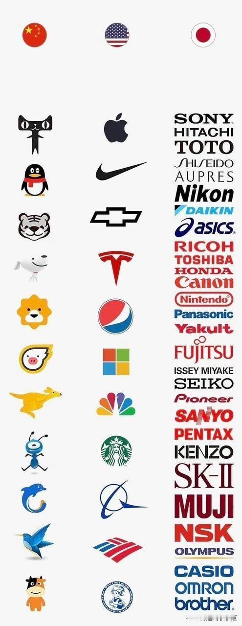 三个国家的logo偏好