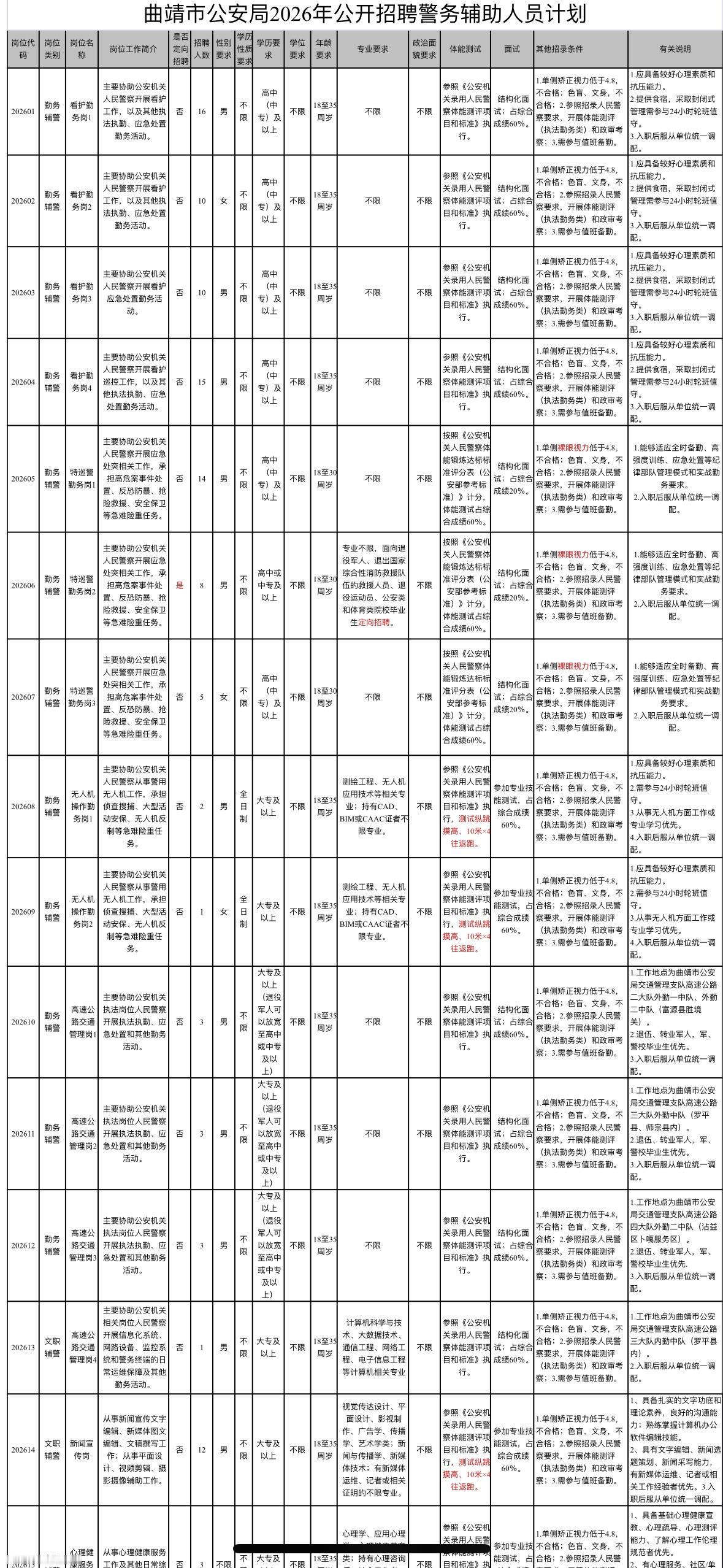 🔥曲靖辅警招聘168人！无编制但超有意义的工作来啦🔥宝子们！曲靖市公安局
