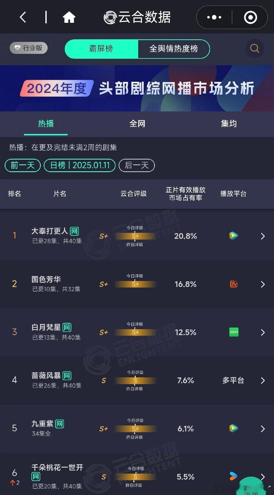 大奉打更人云合连续10天第一了，11日占比更是突破20%，云合单日播放破6000